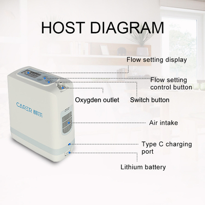 Concentrador portátil do oxigênio do POC para a terapia de oxigênio dos pacientes de COPD